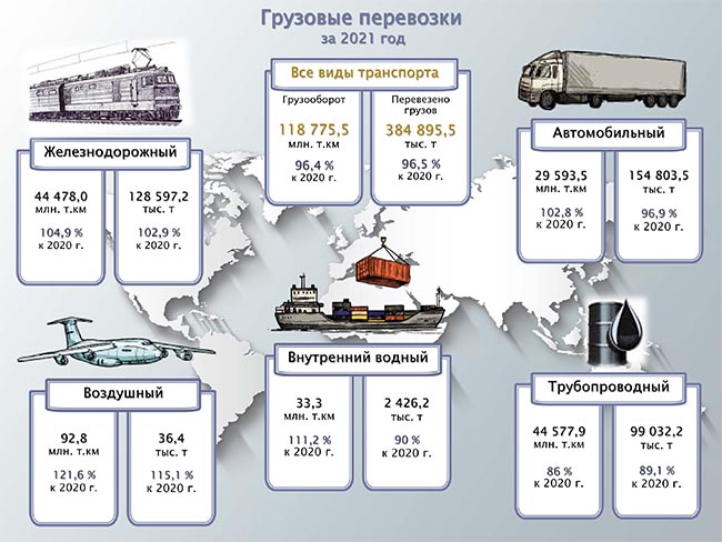 Грузовые перевозки в Беларуси по итогам 2021 года