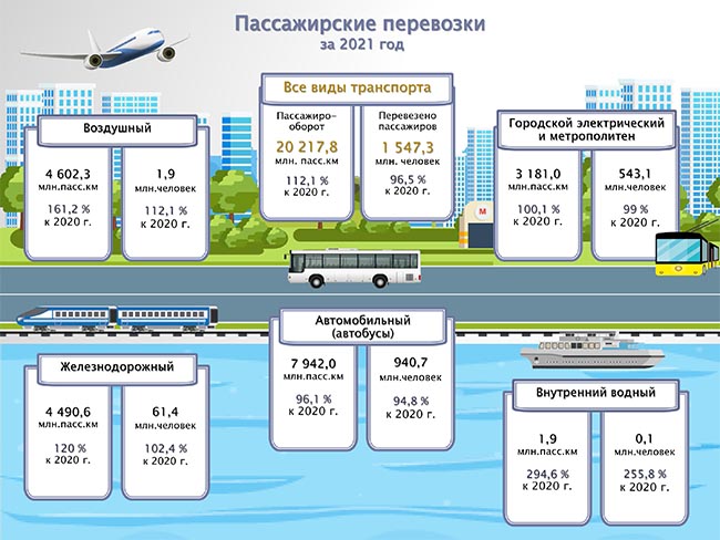 Пассажирские перевозки в Беларуси по итогам 2021 года